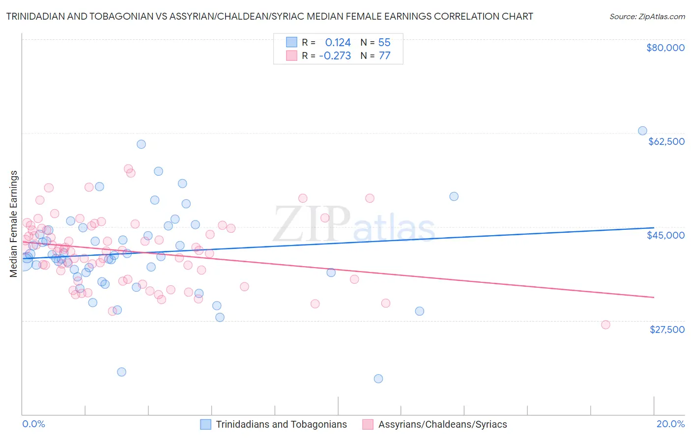 Trinidadian and Tobagonian vs Assyrian/Chaldean/Syriac Median Female Earnings