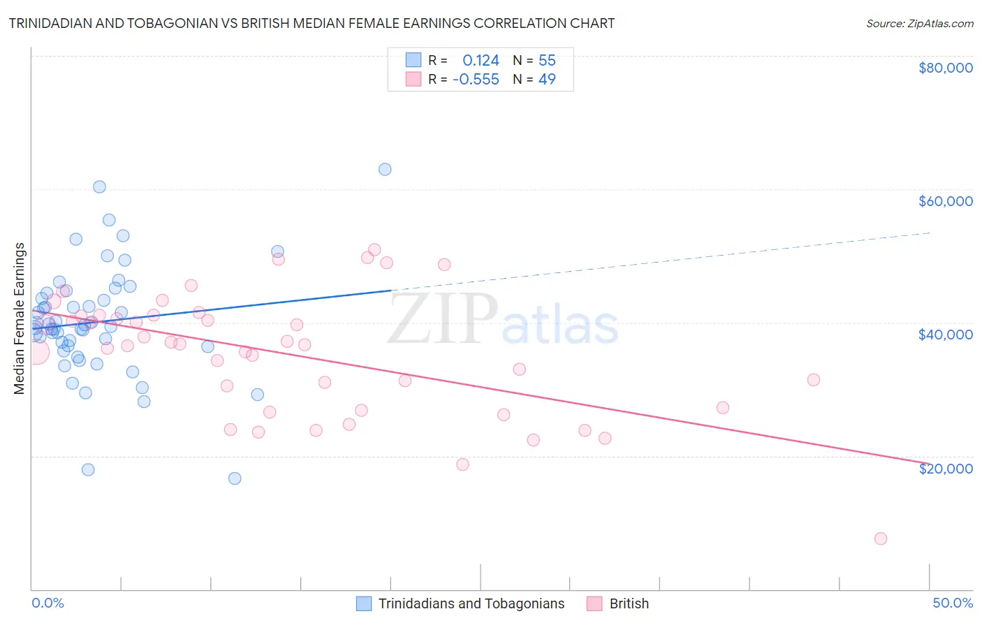 Trinidadian and Tobagonian vs British Median Female Earnings