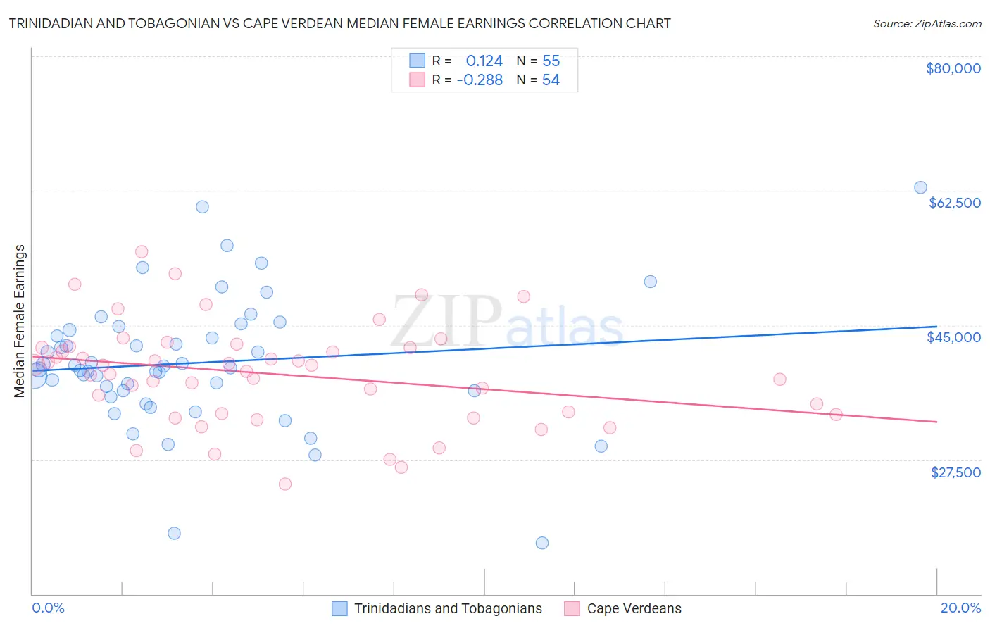 Trinidadian and Tobagonian vs Cape Verdean Median Female Earnings