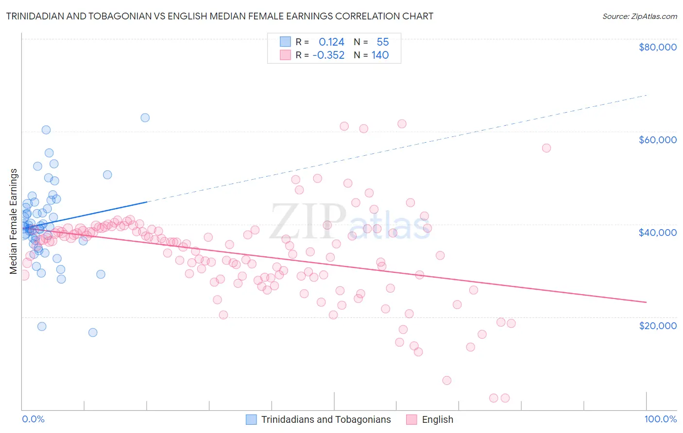 Trinidadian and Tobagonian vs English Median Female Earnings