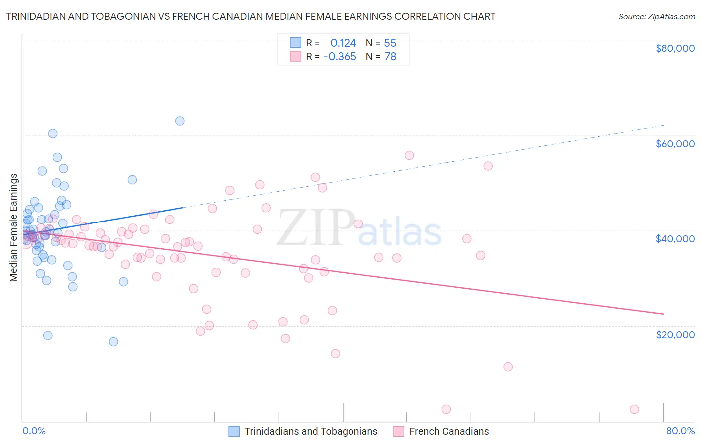 Trinidadian and Tobagonian vs French Canadian Median Female Earnings