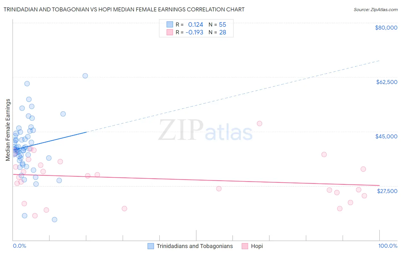 Trinidadian and Tobagonian vs Hopi Median Female Earnings