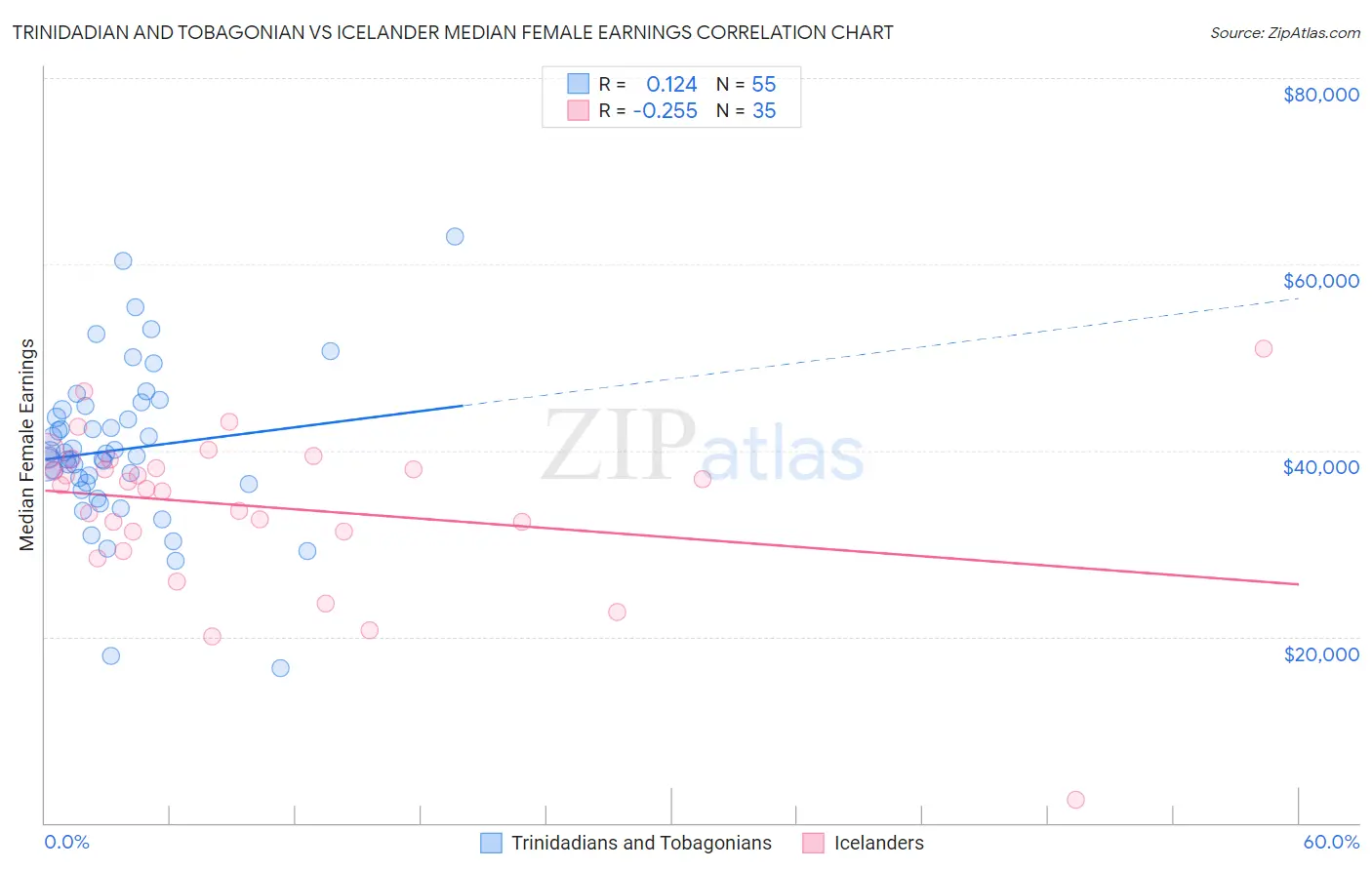 Trinidadian and Tobagonian vs Icelander Median Female Earnings