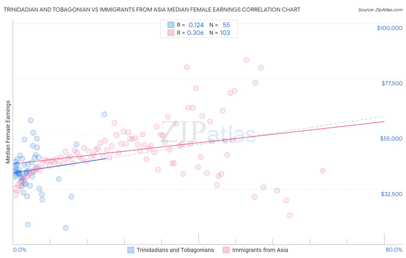 Trinidadian and Tobagonian vs Immigrants from Asia Median Female Earnings