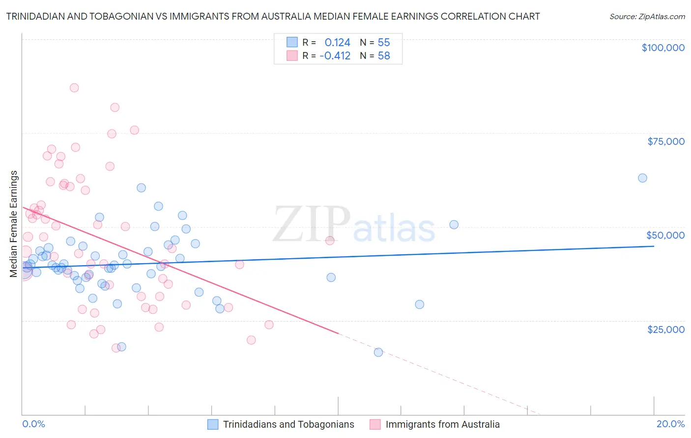 Trinidadian and Tobagonian vs Immigrants from Australia Median Female Earnings