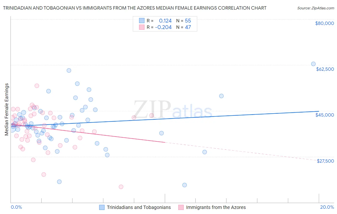 Trinidadian and Tobagonian vs Immigrants from the Azores Median Female Earnings