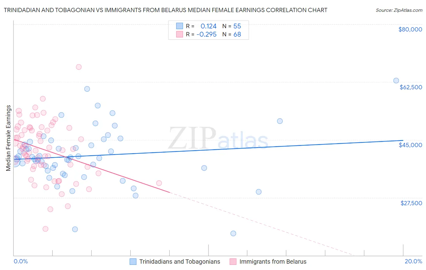 Trinidadian and Tobagonian vs Immigrants from Belarus Median Female Earnings