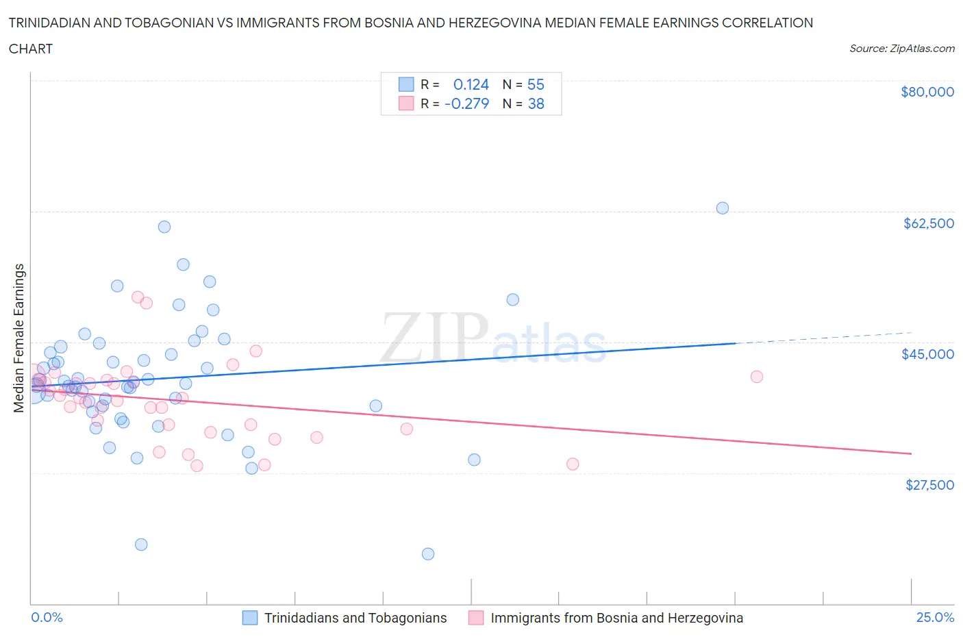 Trinidadian and Tobagonian vs Immigrants from Bosnia and Herzegovina Median Female Earnings