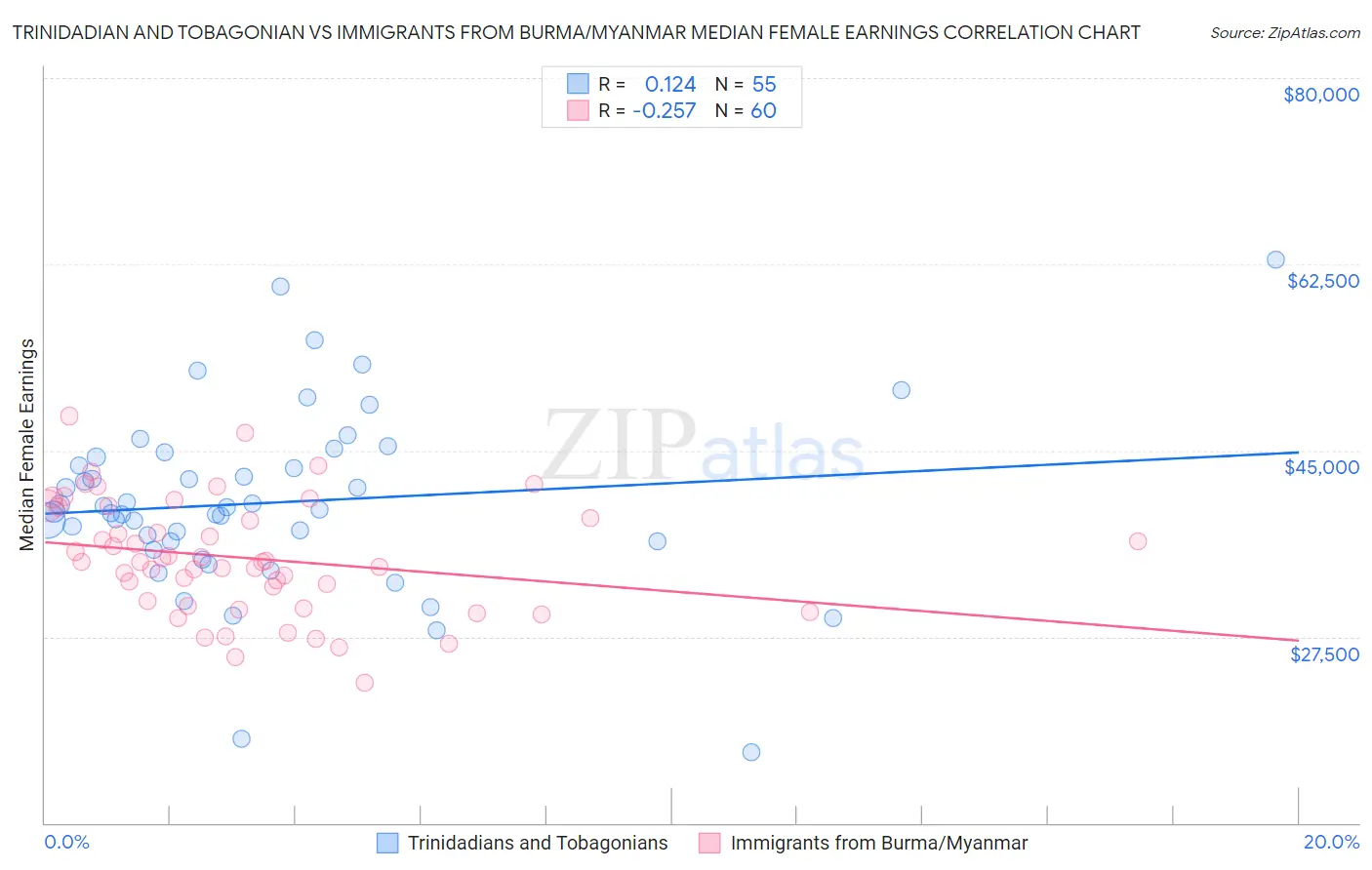 Trinidadian and Tobagonian vs Immigrants from Burma/Myanmar Median Female Earnings