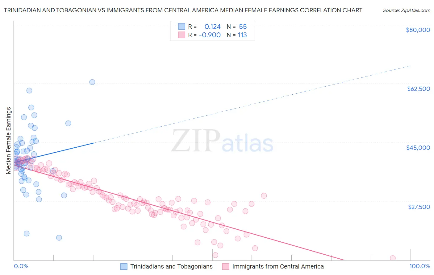 Trinidadian and Tobagonian vs Immigrants from Central America Median Female Earnings