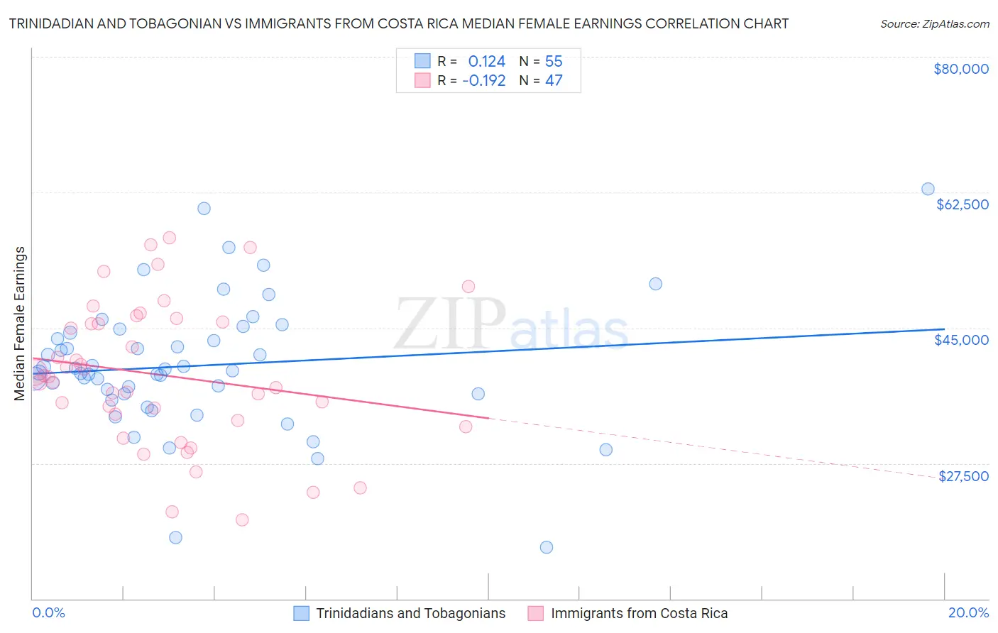 Trinidadian and Tobagonian vs Immigrants from Costa Rica Median Female Earnings