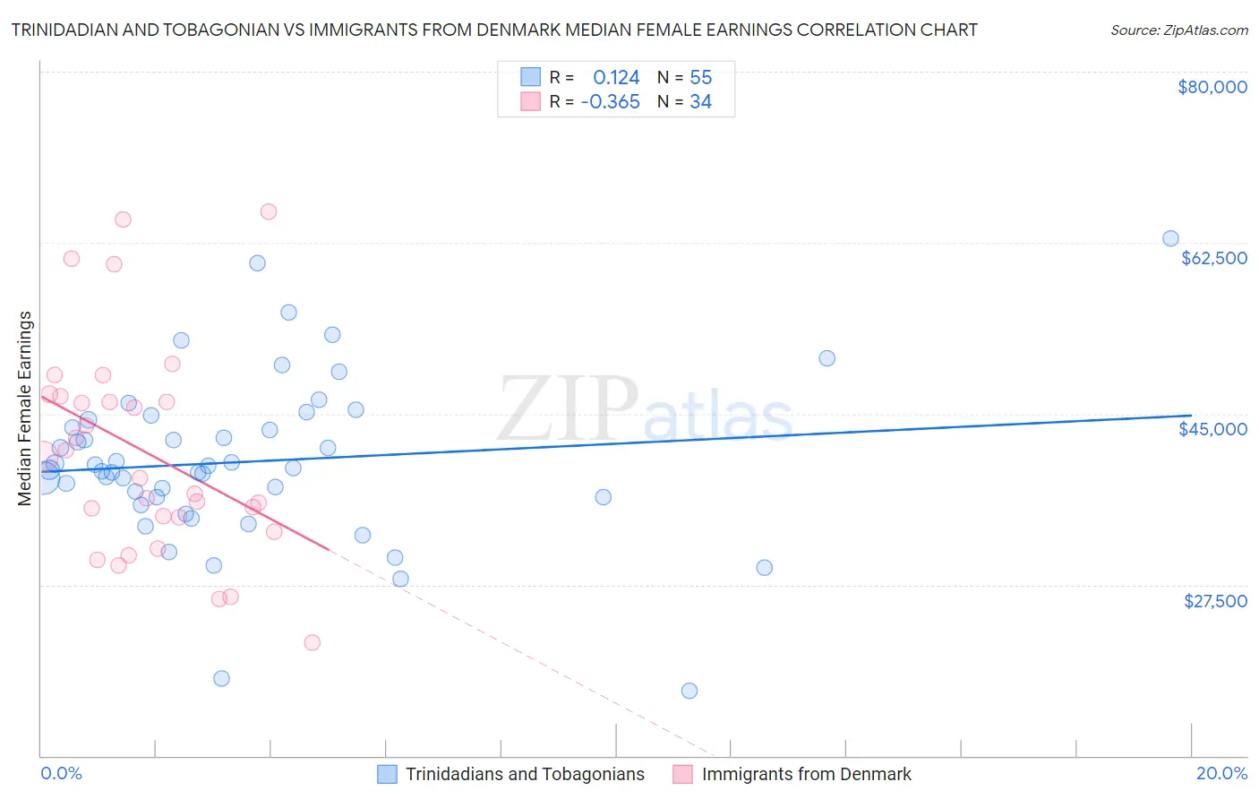 Trinidadian and Tobagonian vs Immigrants from Denmark Median Female Earnings