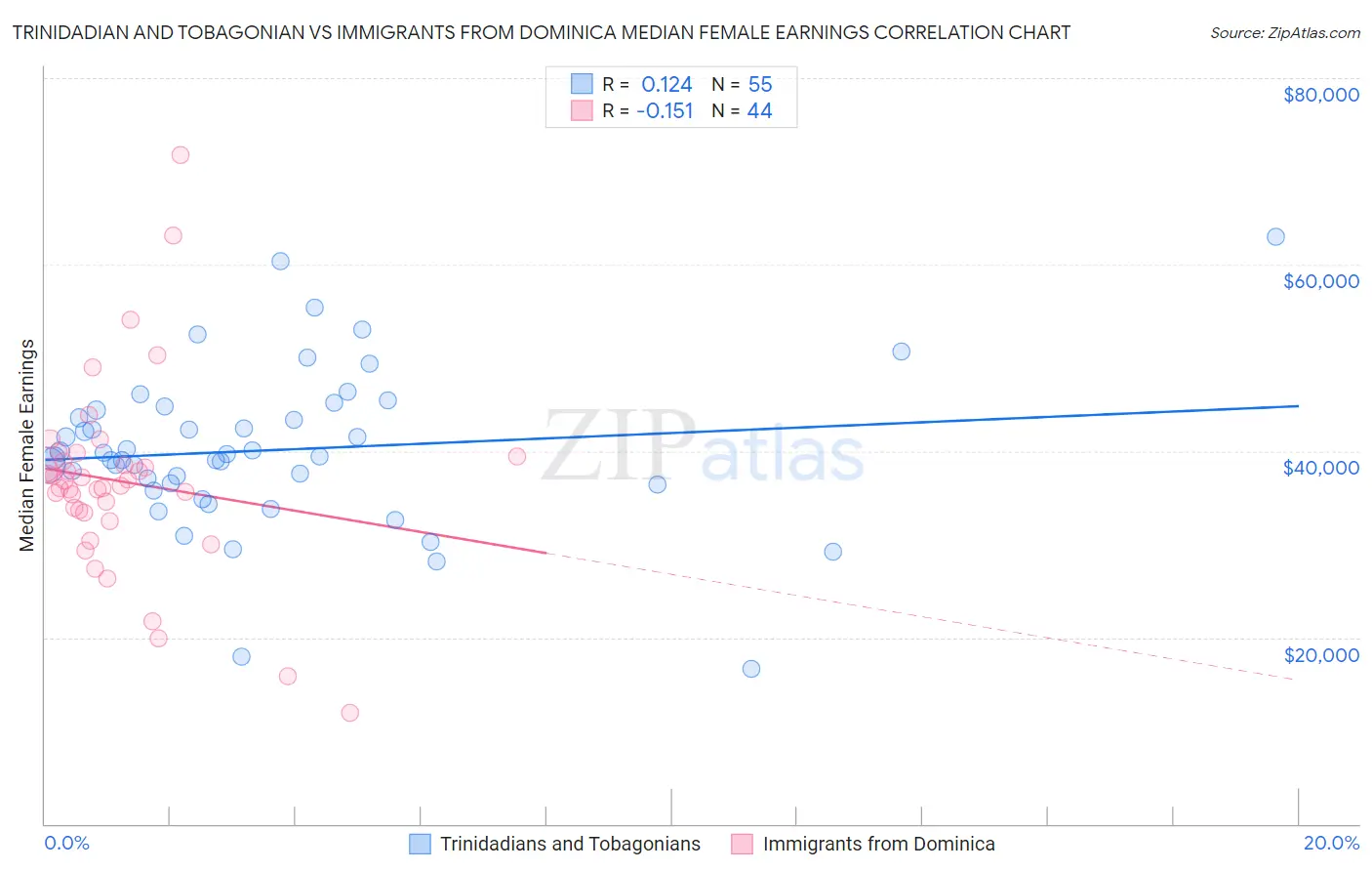 Trinidadian and Tobagonian vs Immigrants from Dominica Median Female Earnings