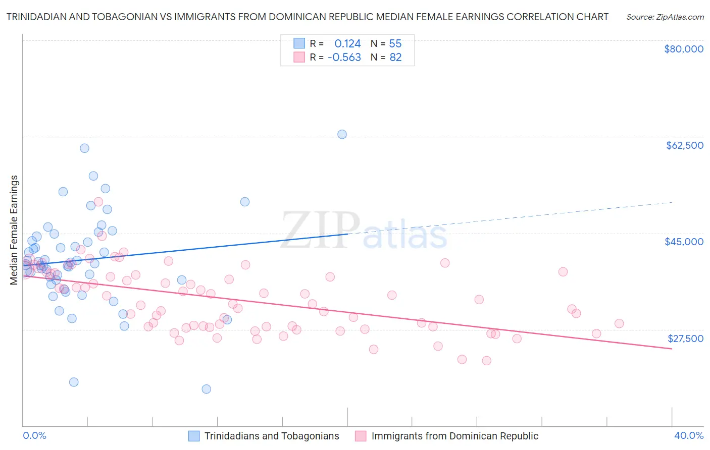 Trinidadian and Tobagonian vs Immigrants from Dominican Republic Median Female Earnings