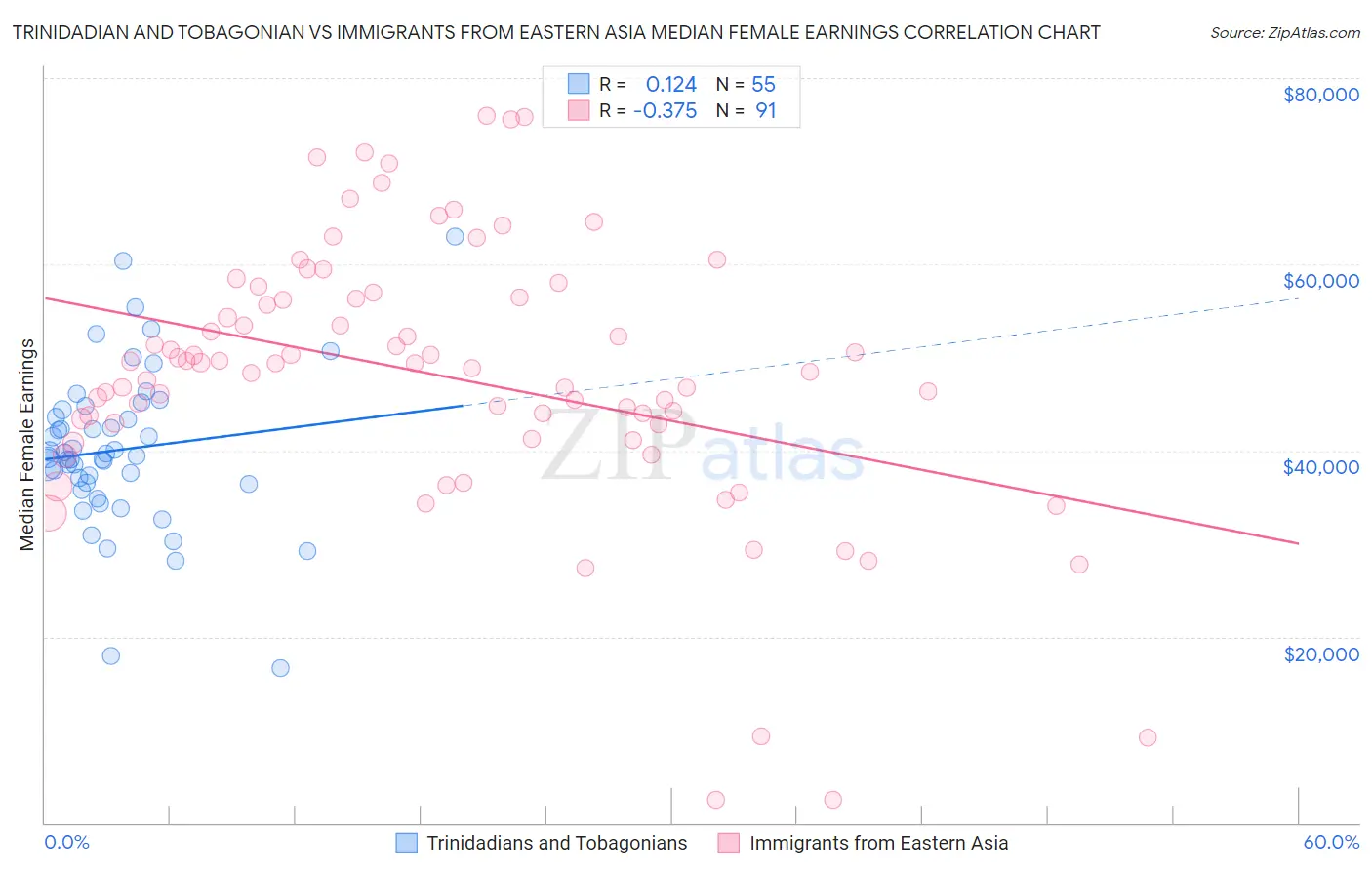 Trinidadian and Tobagonian vs Immigrants from Eastern Asia Median Female Earnings