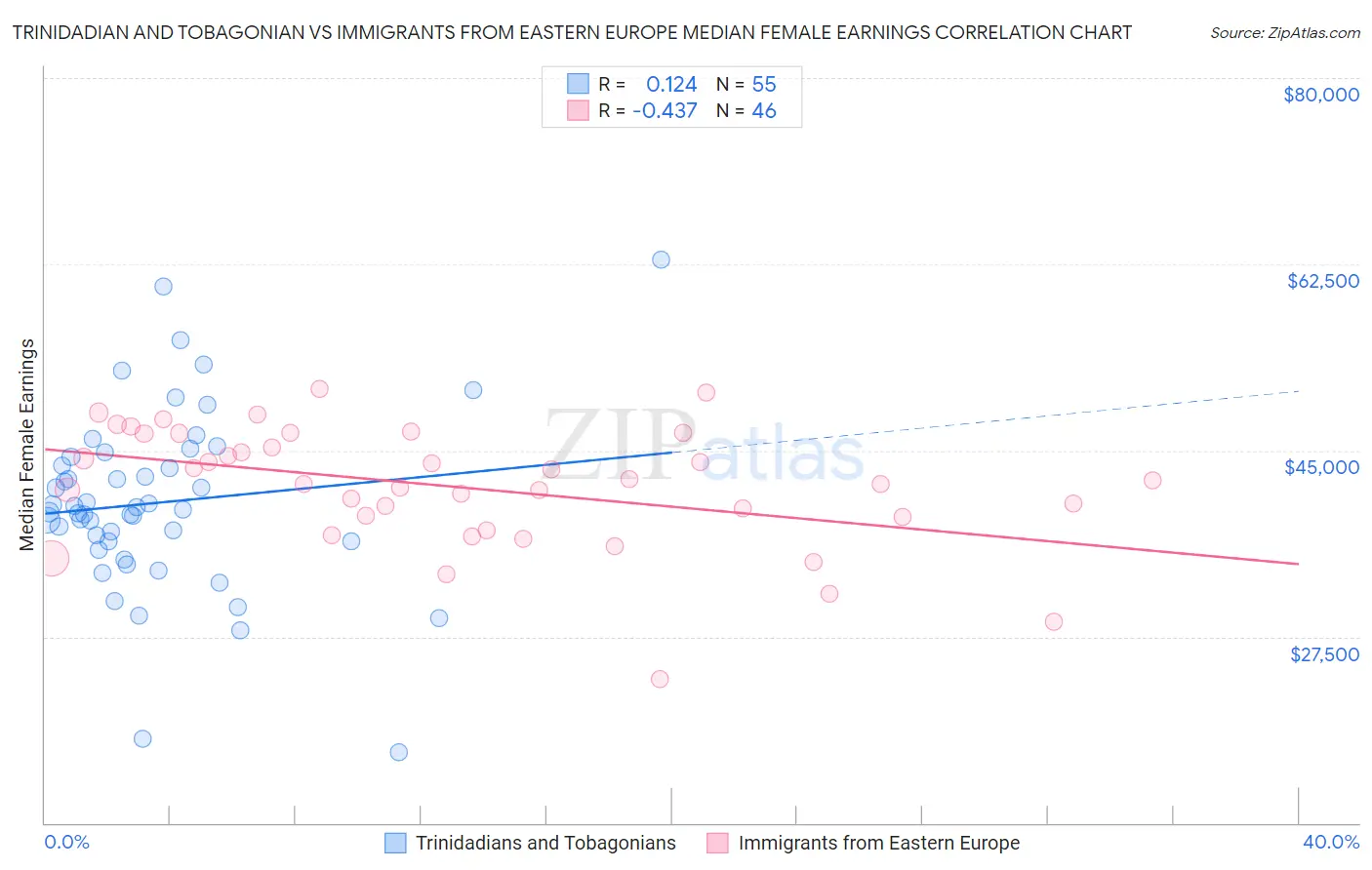 Trinidadian and Tobagonian vs Immigrants from Eastern Europe Median Female Earnings