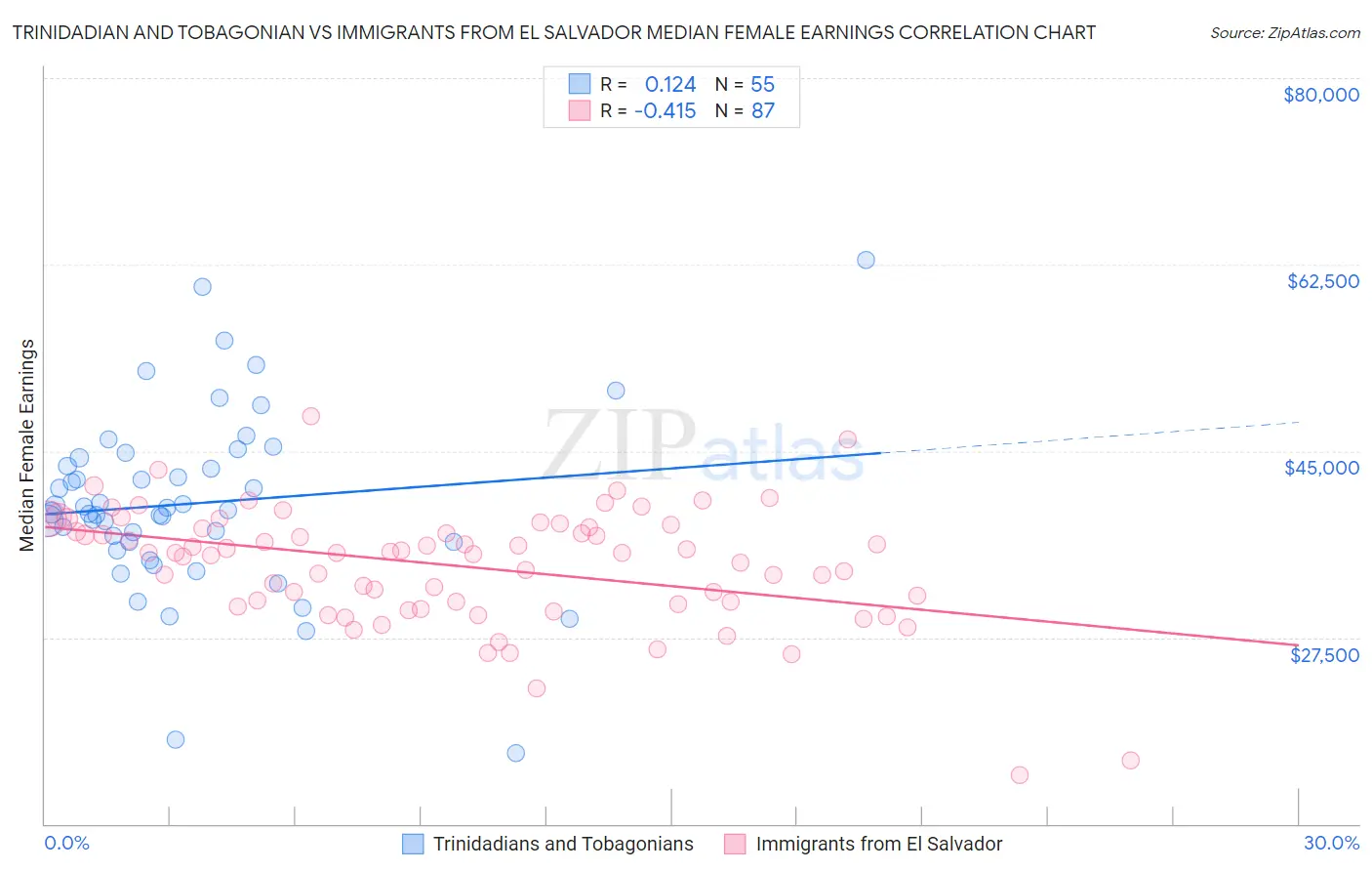 Trinidadian and Tobagonian vs Immigrants from El Salvador Median Female Earnings