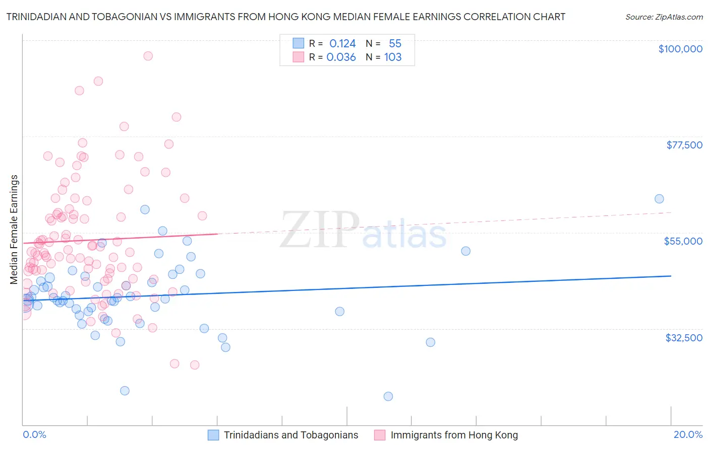 Trinidadian and Tobagonian vs Immigrants from Hong Kong Median Female Earnings