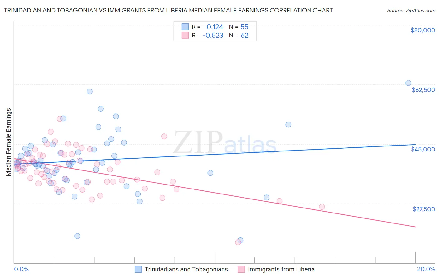 Trinidadian and Tobagonian vs Immigrants from Liberia Median Female Earnings