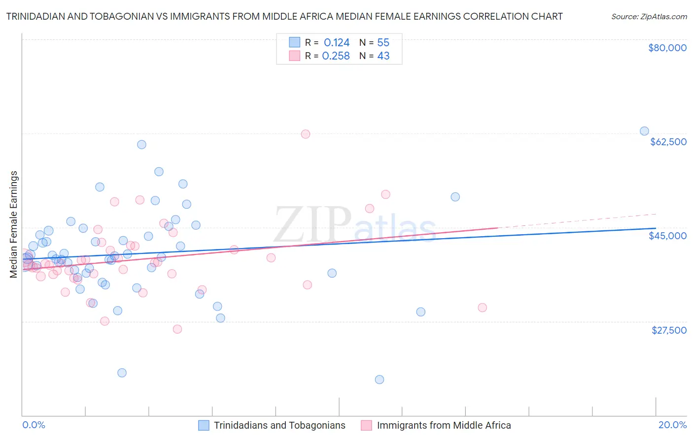 Trinidadian and Tobagonian vs Immigrants from Middle Africa Median Female Earnings