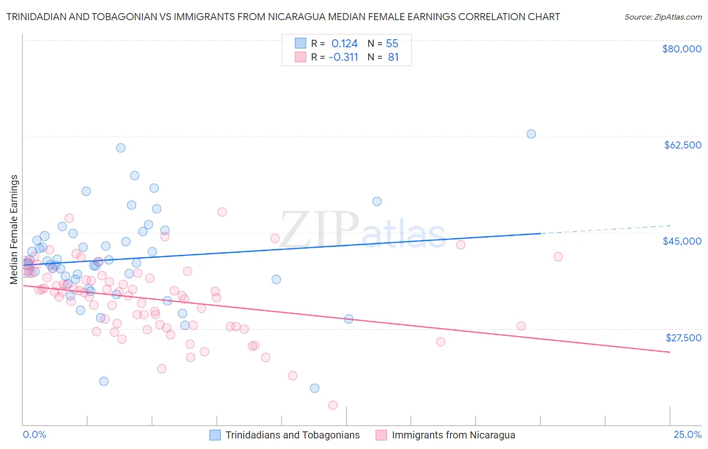 Trinidadian and Tobagonian vs Immigrants from Nicaragua Median Female Earnings