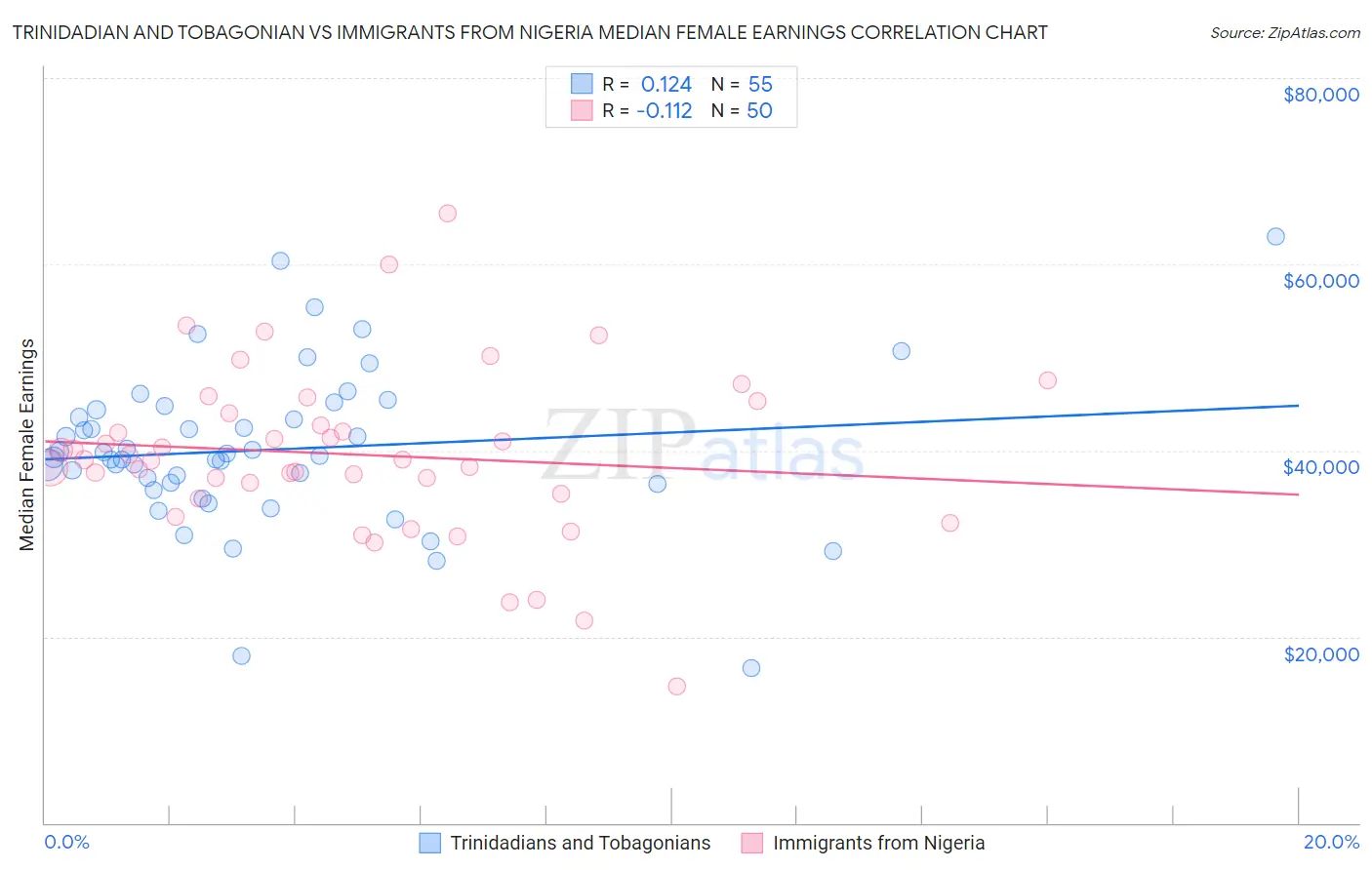 Trinidadian and Tobagonian vs Immigrants from Nigeria Median Female Earnings