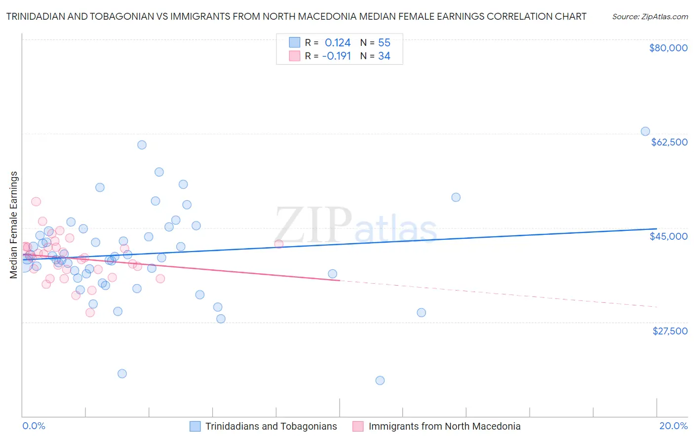 Trinidadian and Tobagonian vs Immigrants from North Macedonia Median Female Earnings