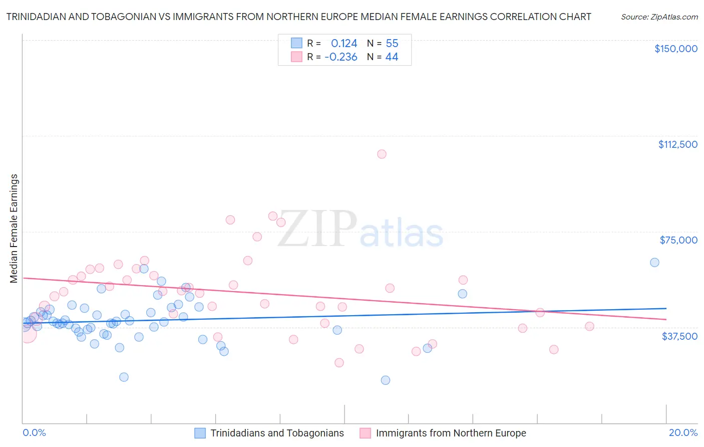 Trinidadian and Tobagonian vs Immigrants from Northern Europe Median Female Earnings