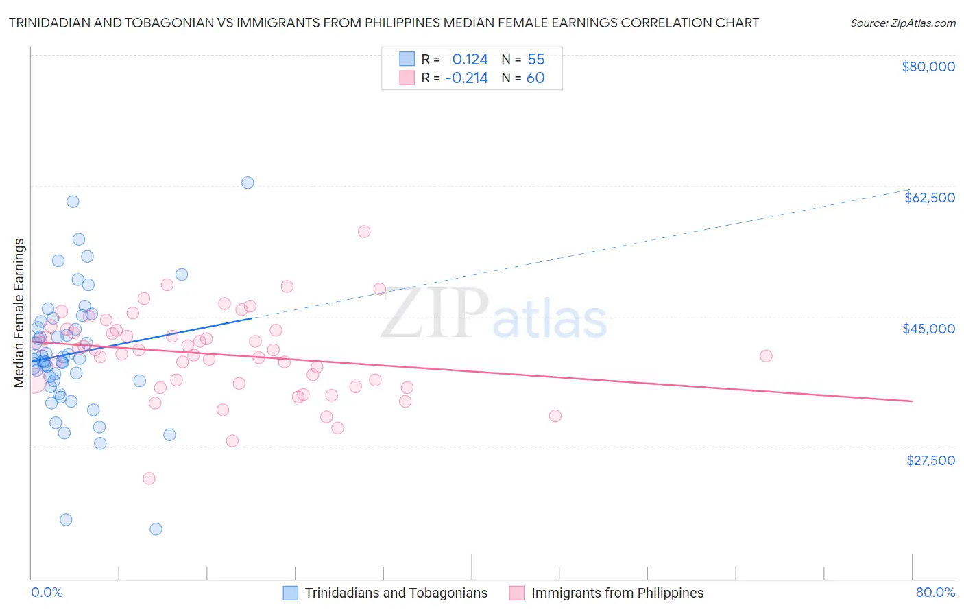 Trinidadian and Tobagonian vs Immigrants from Philippines Median Female Earnings