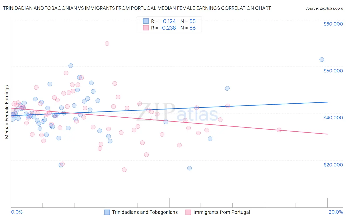 Trinidadian and Tobagonian vs Immigrants from Portugal Median Female Earnings