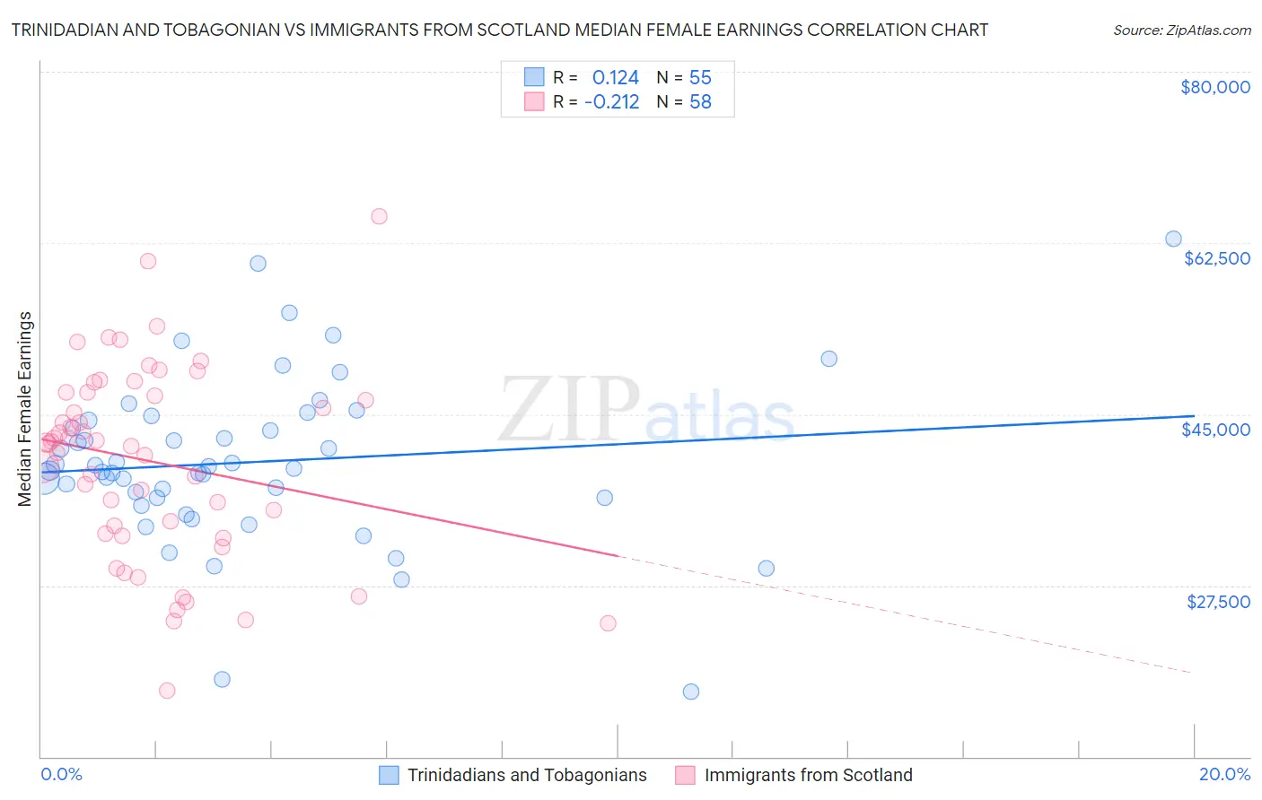 Trinidadian and Tobagonian vs Immigrants from Scotland Median Female Earnings