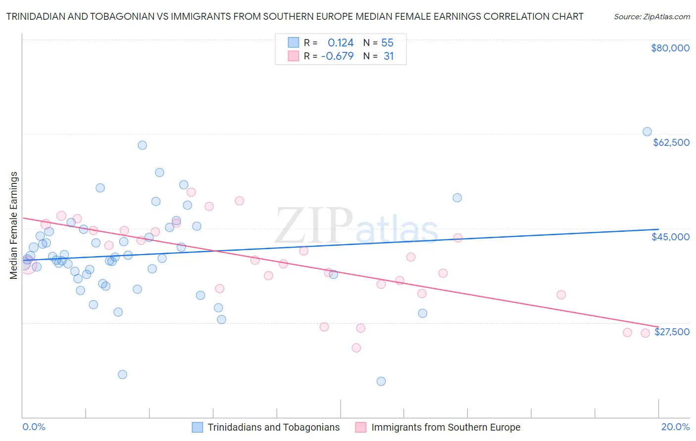 Trinidadian and Tobagonian vs Immigrants from Southern Europe Median Female Earnings