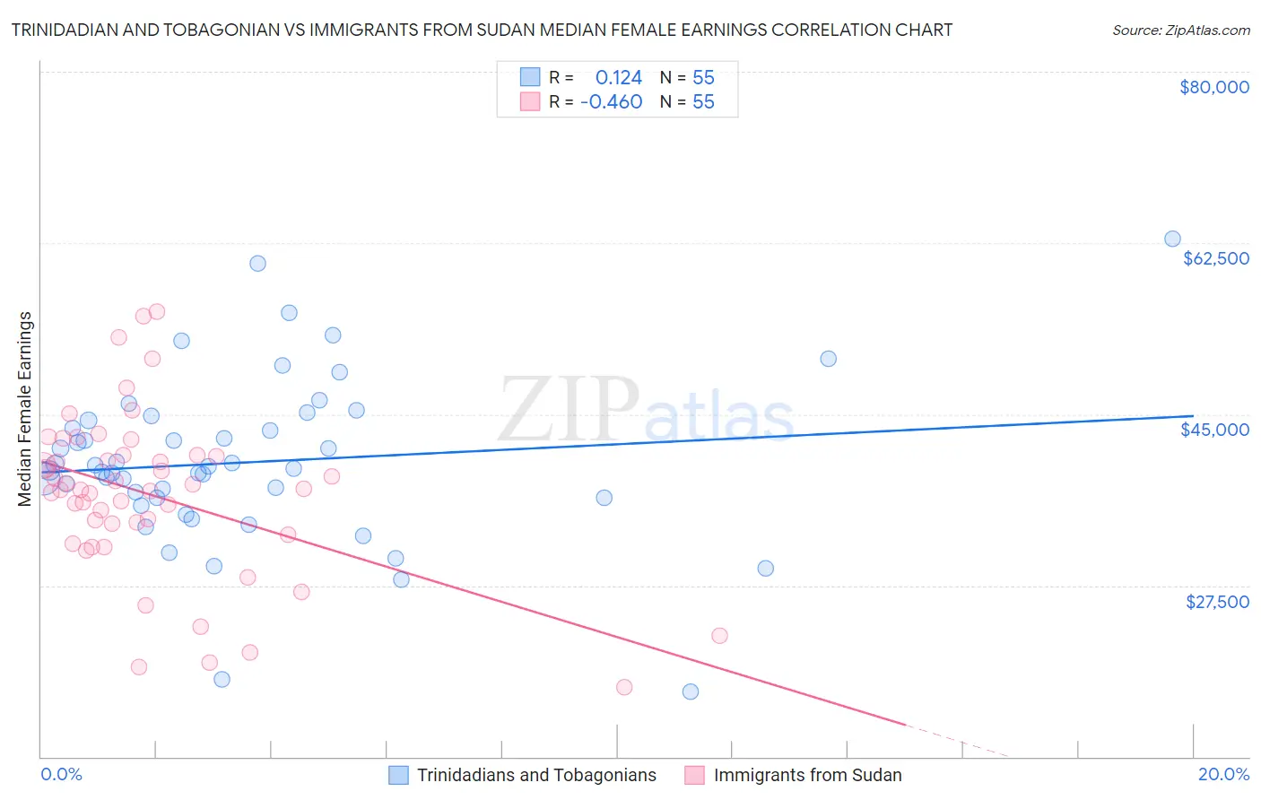 Trinidadian and Tobagonian vs Immigrants from Sudan Median Female Earnings