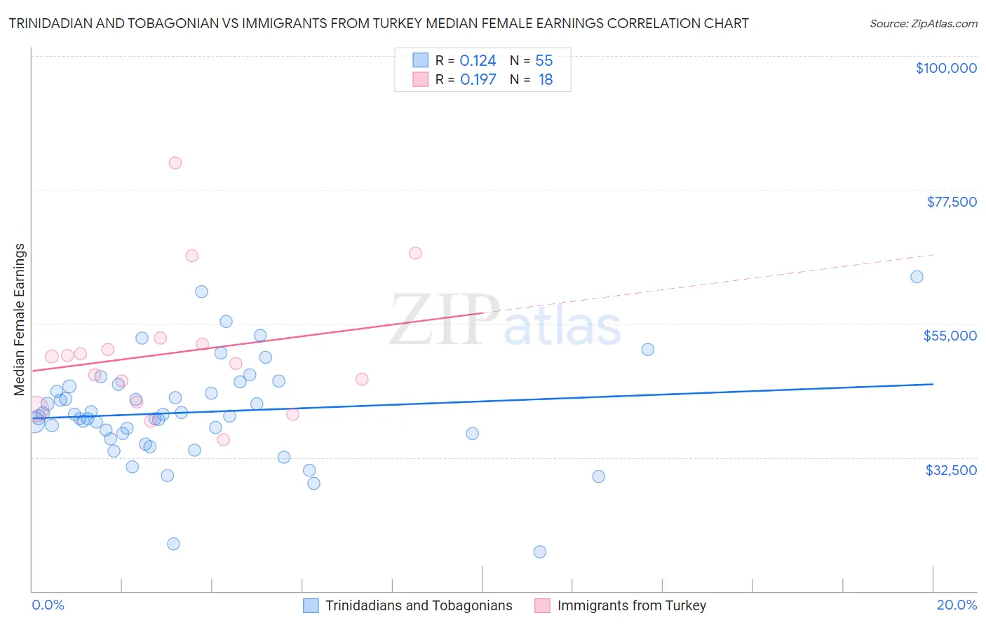 Trinidadian and Tobagonian vs Immigrants from Turkey Median Female Earnings