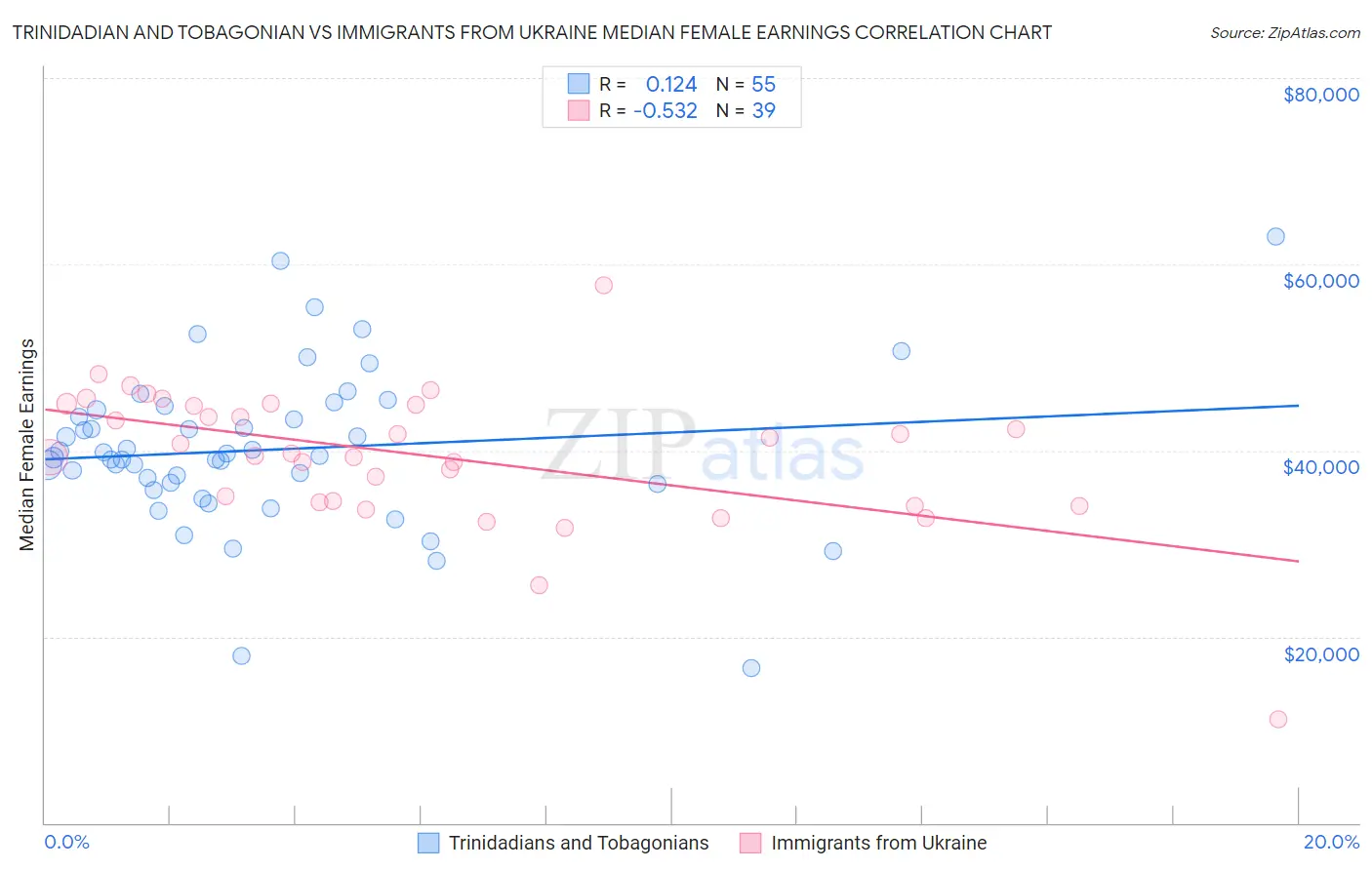 Trinidadian and Tobagonian vs Immigrants from Ukraine Median Female Earnings