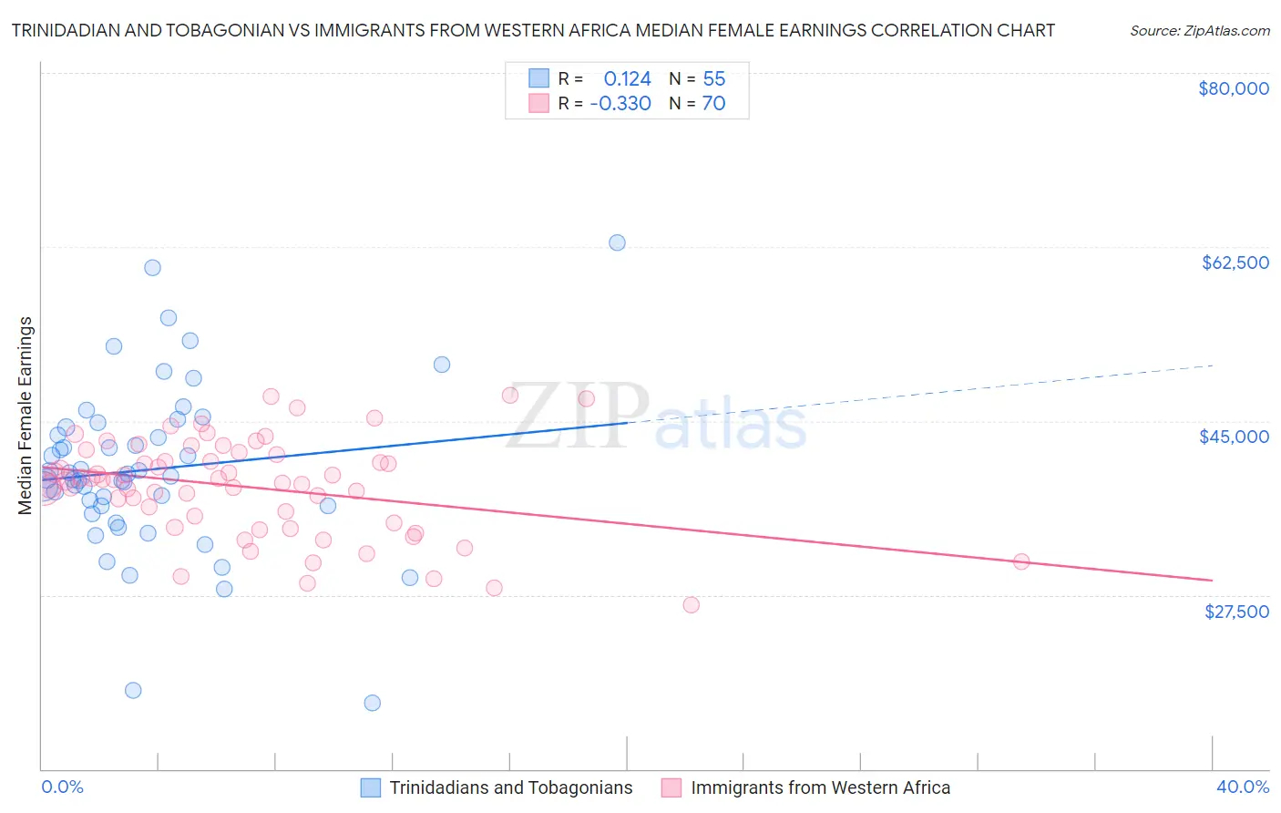 Trinidadian and Tobagonian vs Immigrants from Western Africa Median Female Earnings