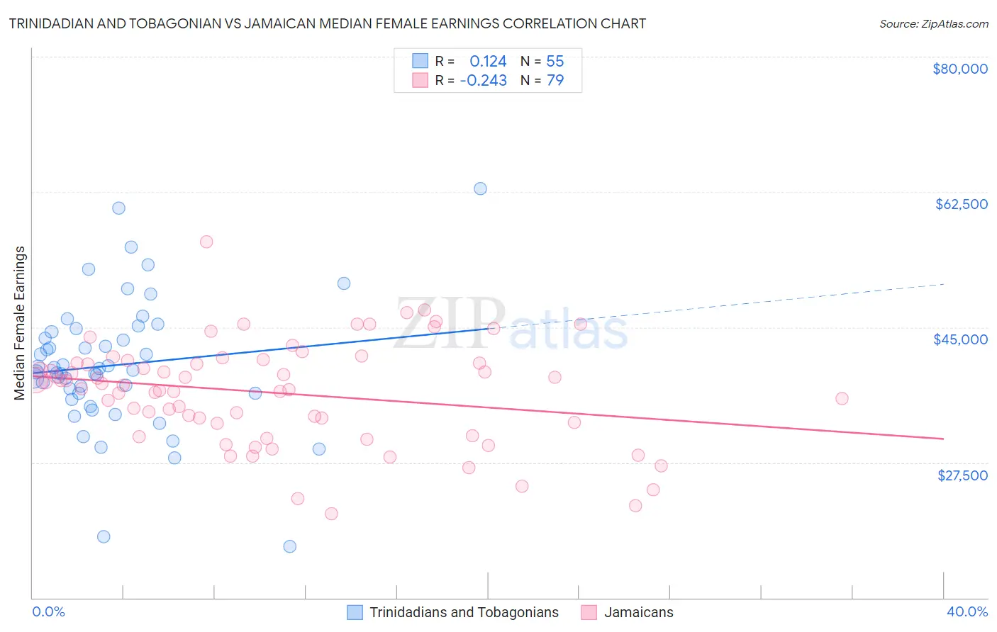 Trinidadian and Tobagonian vs Jamaican Median Female Earnings