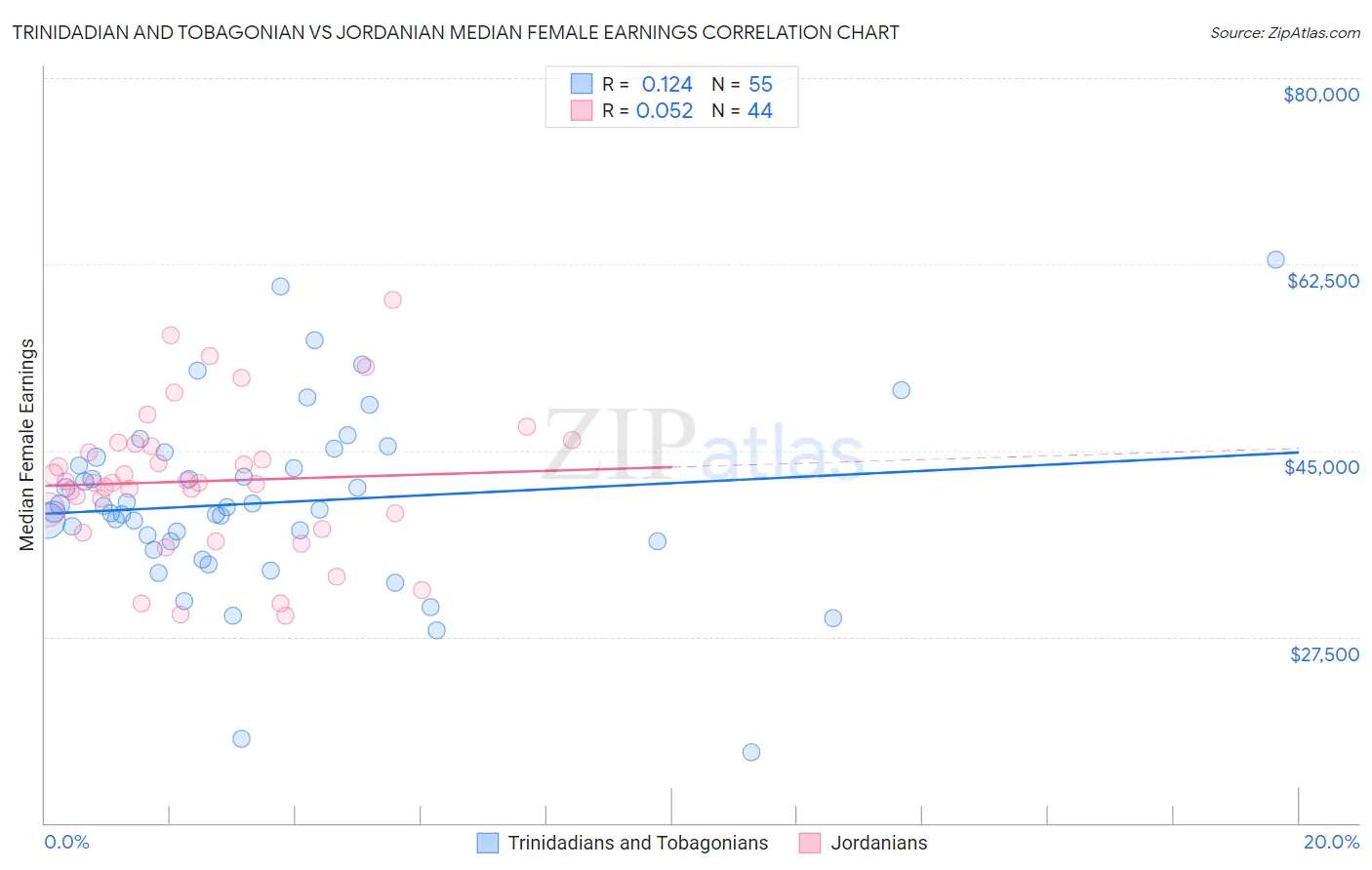 Trinidadian and Tobagonian vs Jordanian Median Female Earnings