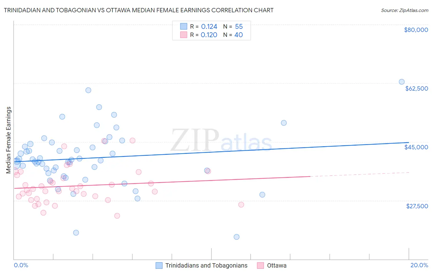 Trinidadian and Tobagonian vs Ottawa Median Female Earnings