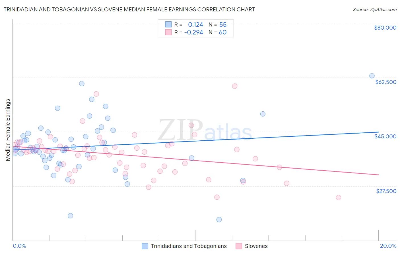 Trinidadian and Tobagonian vs Slovene Median Female Earnings