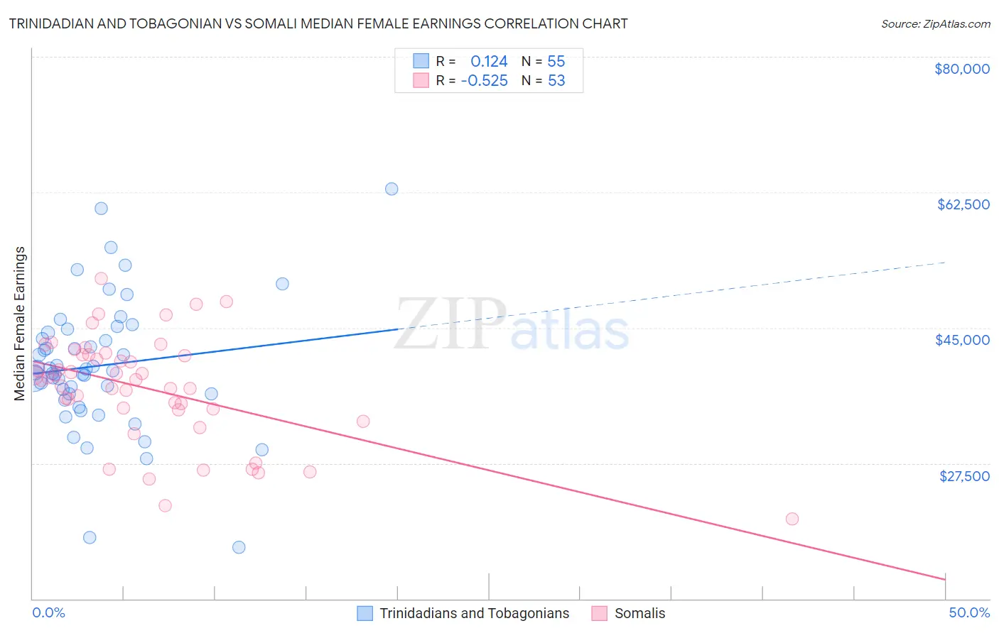 Trinidadian and Tobagonian vs Somali Median Female Earnings