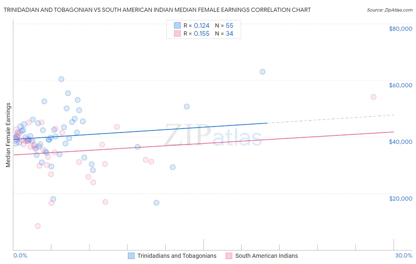 Trinidadian and Tobagonian vs South American Indian Median Female Earnings