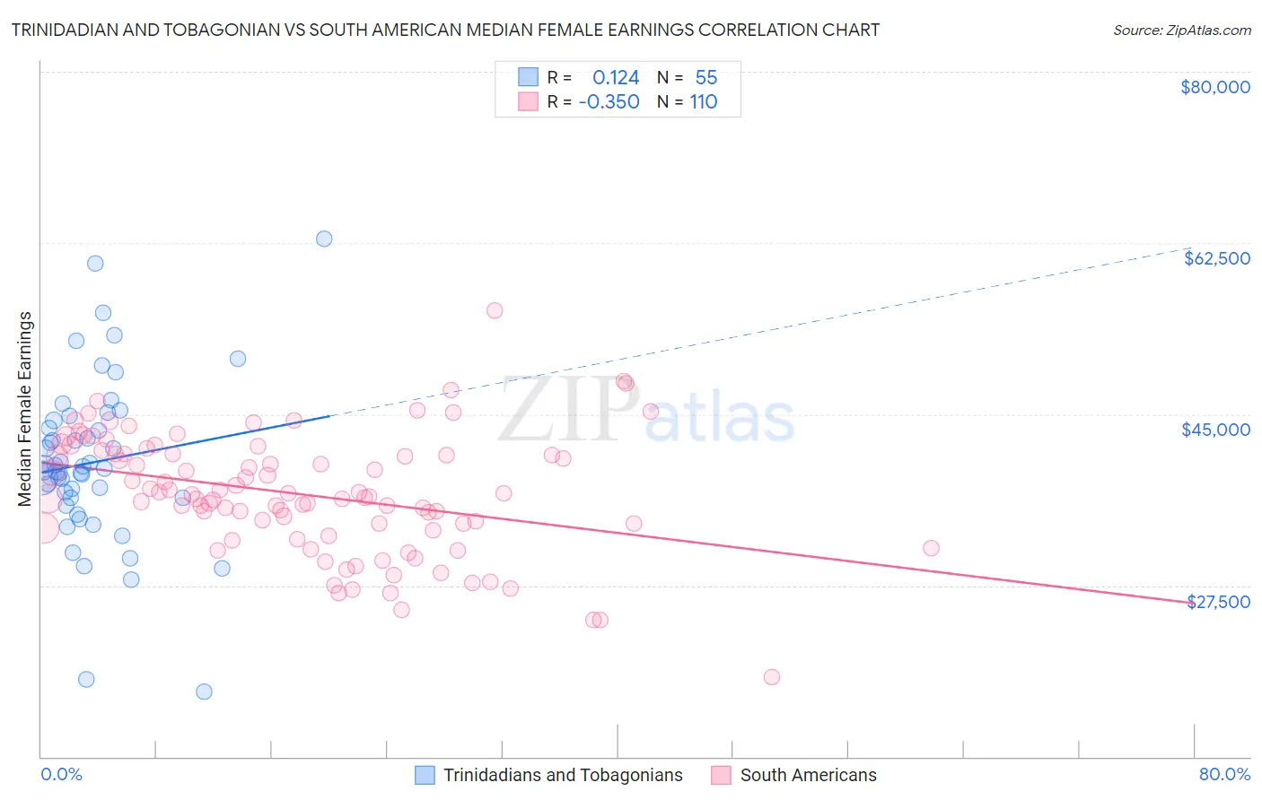 Trinidadian and Tobagonian vs South American Median Female Earnings