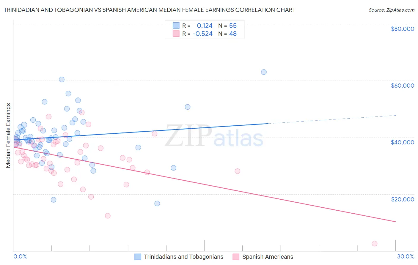 Trinidadian and Tobagonian vs Spanish American Median Female Earnings