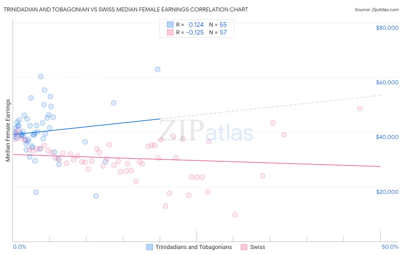 Trinidadian and Tobagonian vs Swiss Median Female Earnings