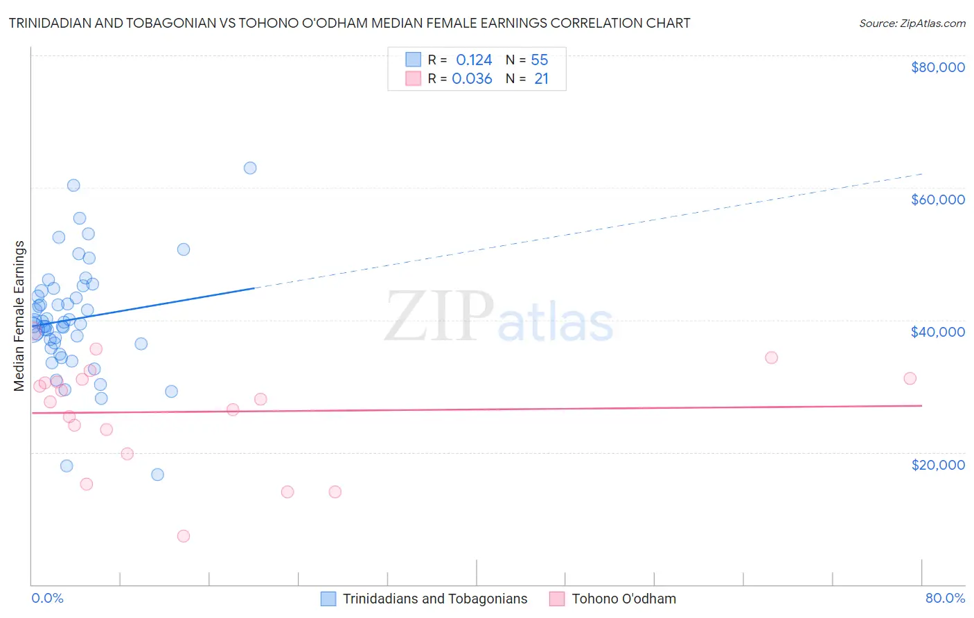 Trinidadian and Tobagonian vs Tohono O'odham Median Female Earnings