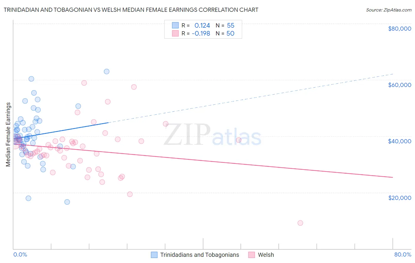 Trinidadian and Tobagonian vs Welsh Median Female Earnings