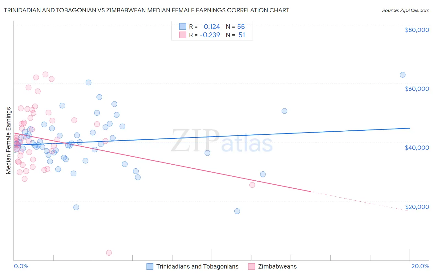 Trinidadian and Tobagonian vs Zimbabwean Median Female Earnings