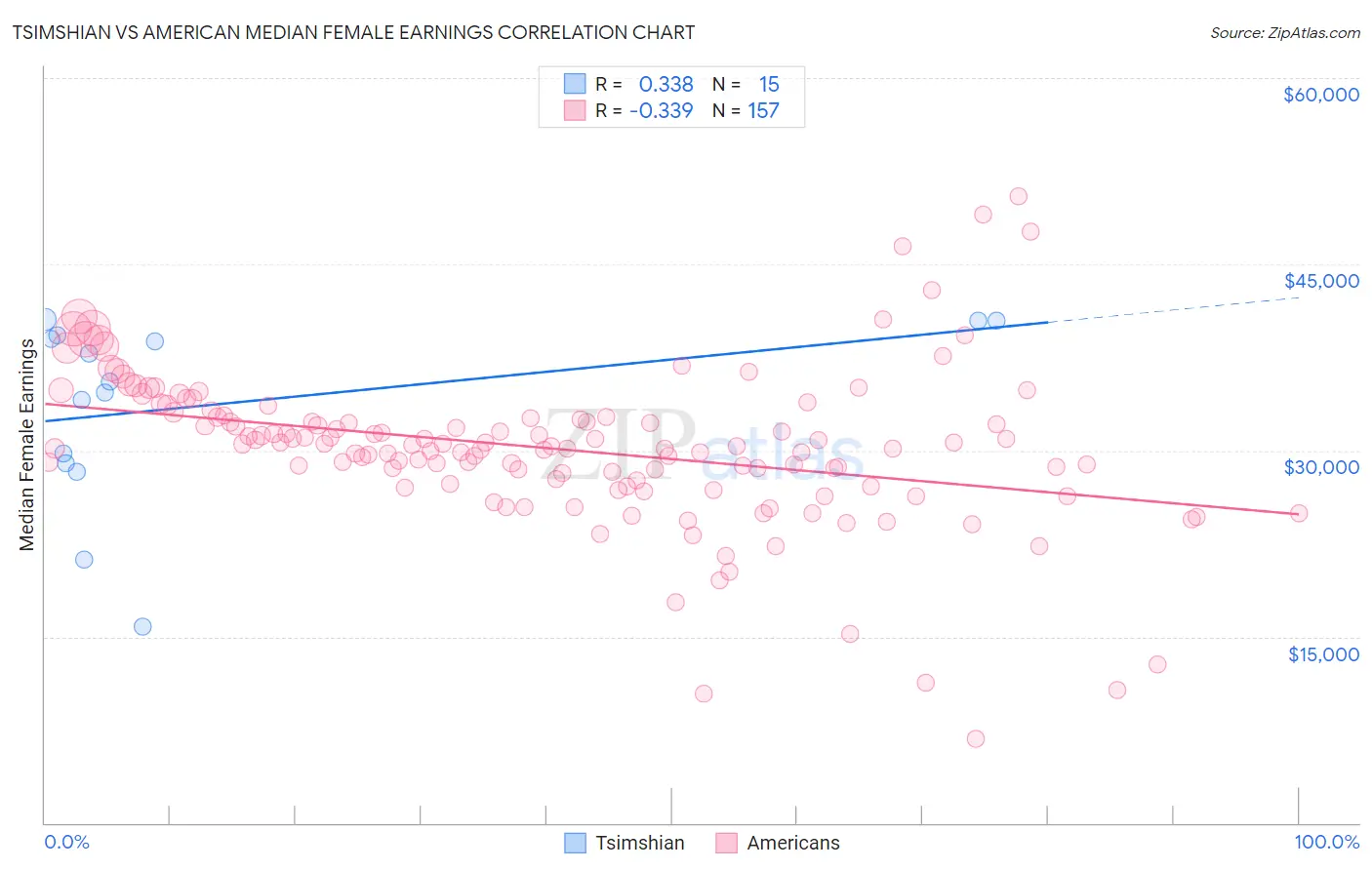 Tsimshian vs American Median Female Earnings