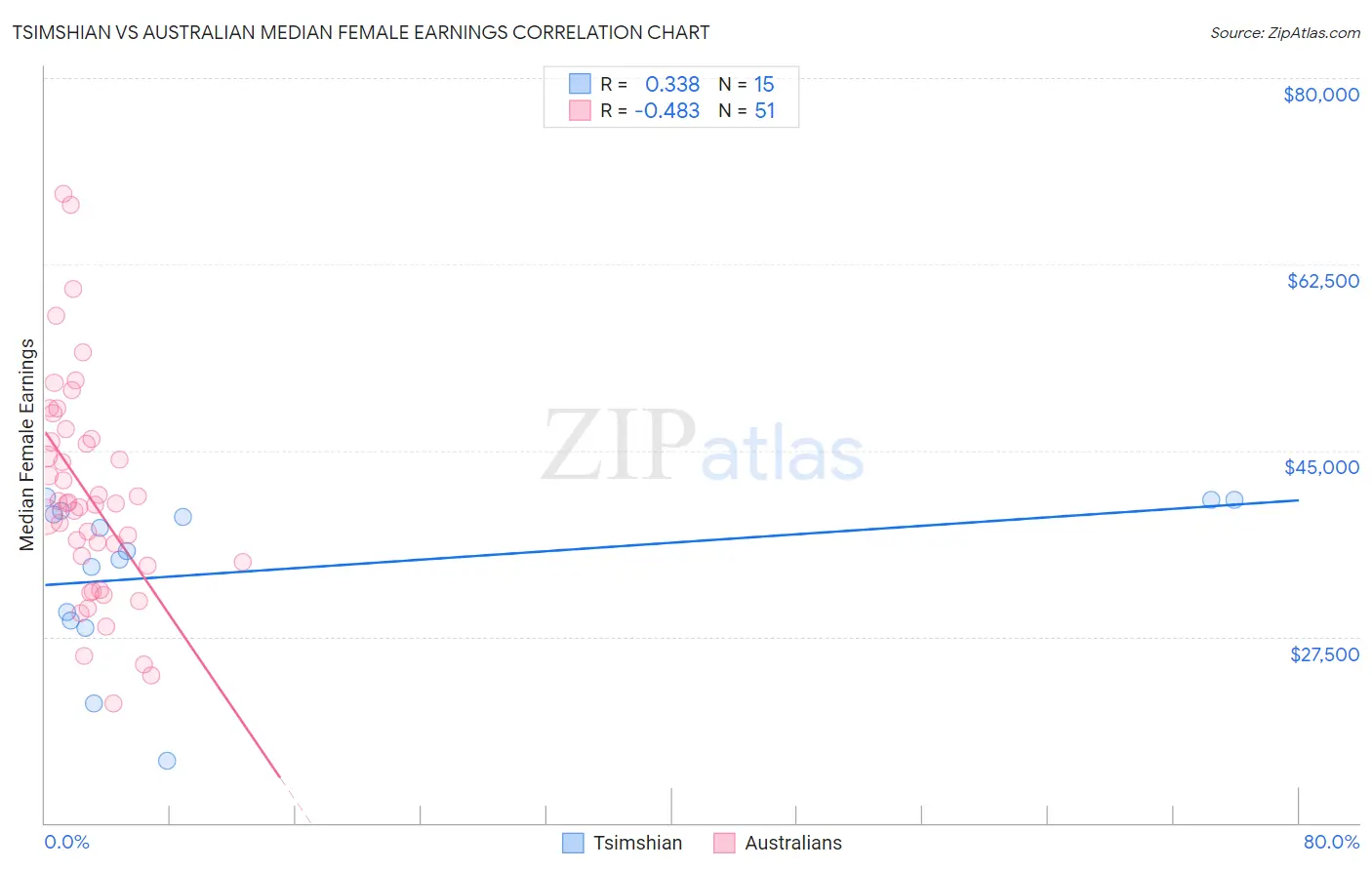 Tsimshian vs Australian Median Female Earnings